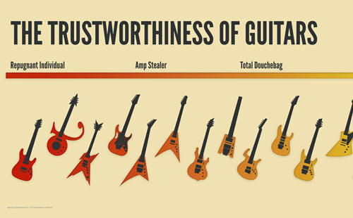 guitar models ranked in levels of douchebag 