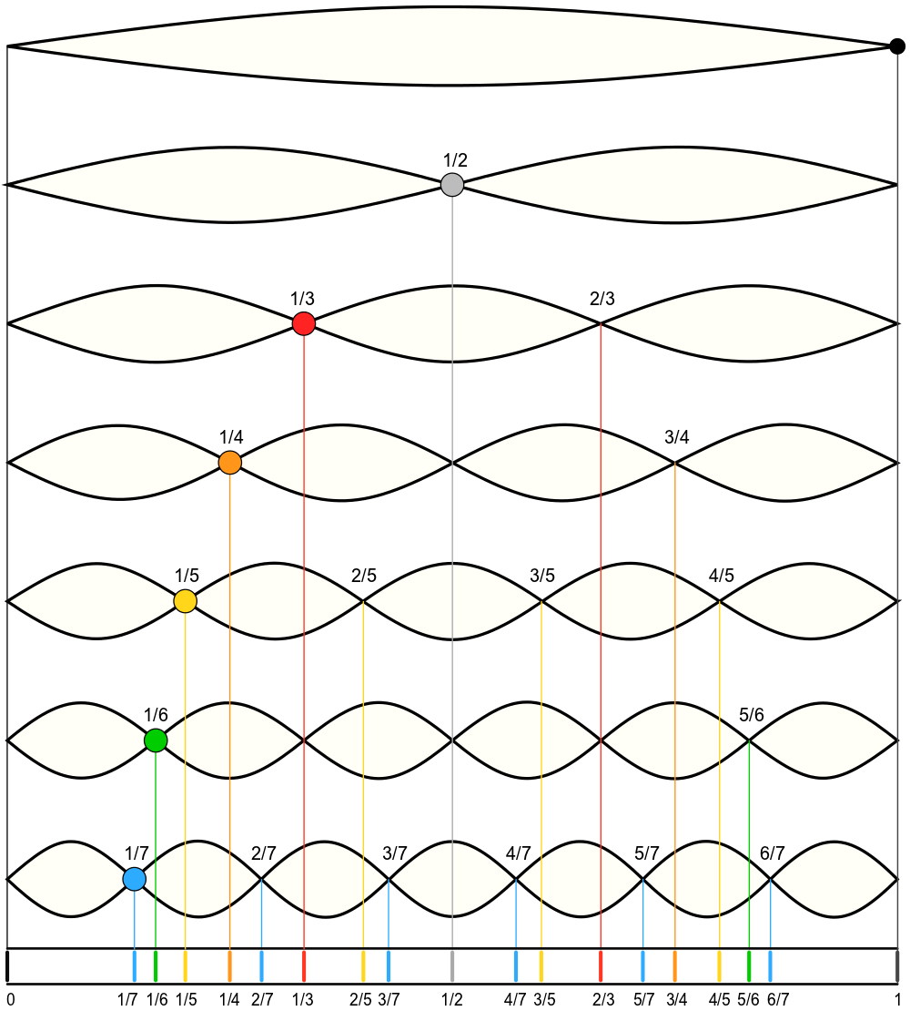 The harmonic series mathematical relations between the harmonics