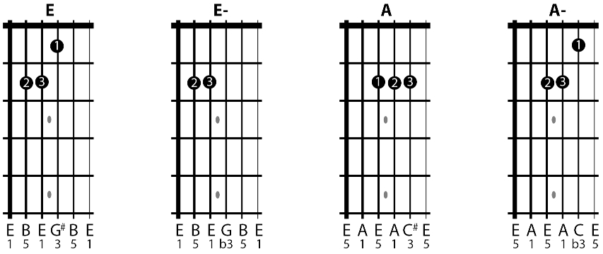 Chord diagrams showing E and A chord shapes on guitar