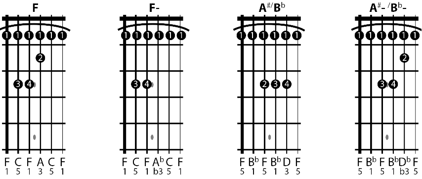 Chord diagrams showing E and A bar chord shapes on guitar
