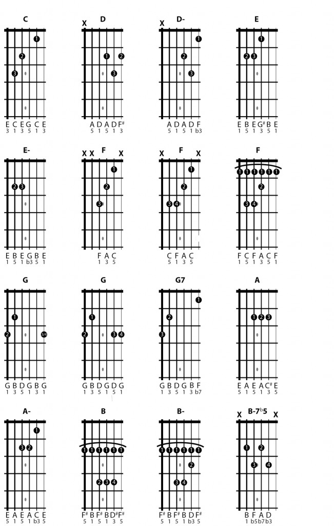 Page 102 Beginner's Chords