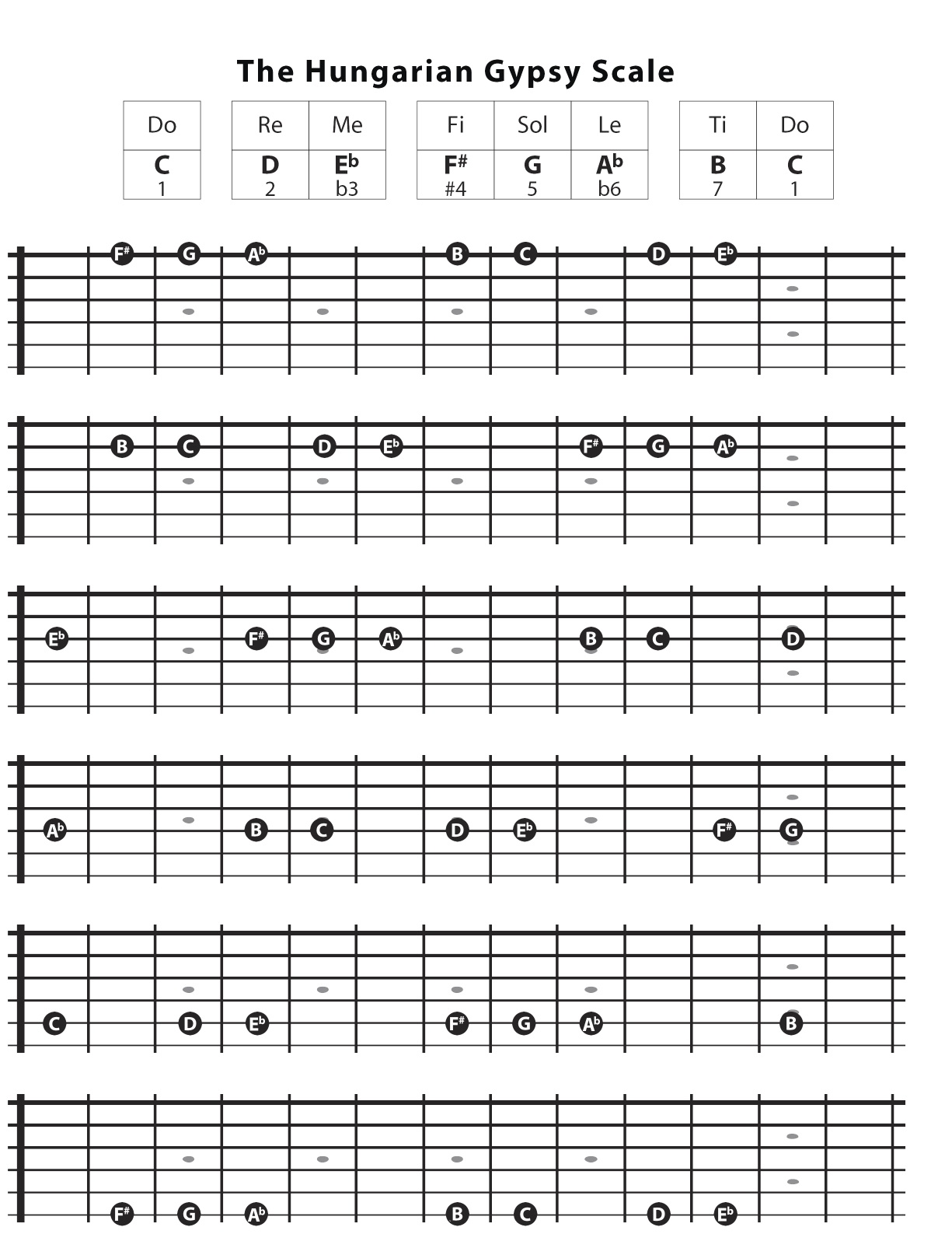 The C Hungarian Gypsy scale mapped out linearly on each single string