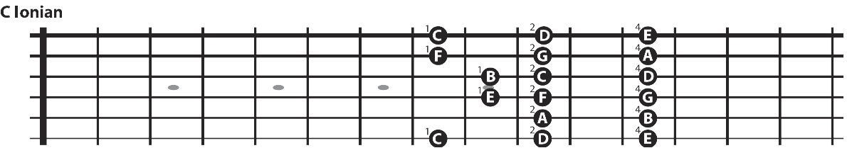 The C Ionian in position scale fingering mapped out on guitar