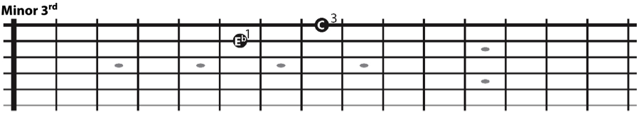 The minor 3rd interval on all string sets