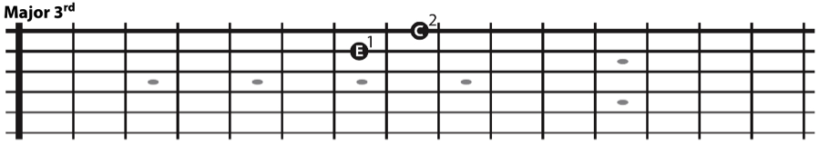 The major 3rd interval on all string sets