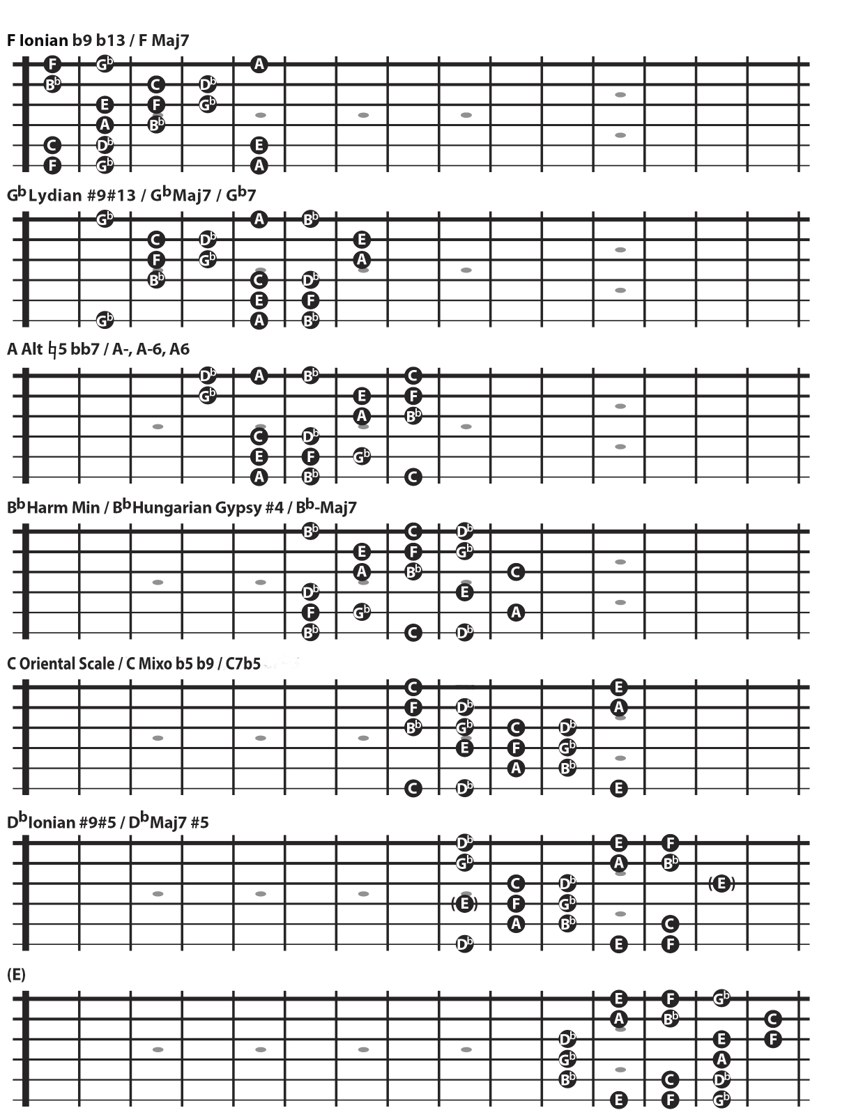 All in-position fingerings of the C Oriental scale