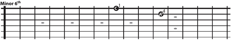 The minor 6th interval on all string sets