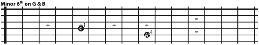 The minor 6th interval on the G and B string