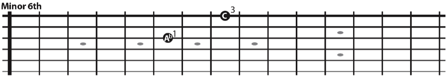 The minor 6th interval skipping a string on the bass strings