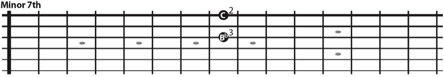 The minor 7th interval skipping a string on the bass strings