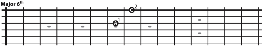 The major 6th interval skipping a string on the bass strings