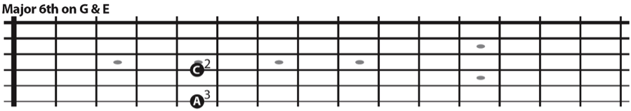 The major 6th interval skipping a string on the treble strings