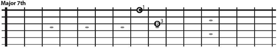 The major 7th interval skipping a string on the bass strings