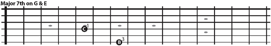 The major 7th interval skipping a string on the treble strings