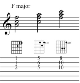 All F triads on the top 3 strings on a guitar