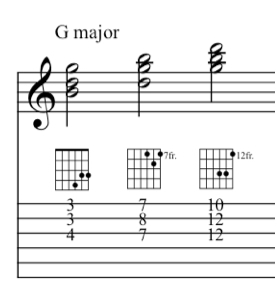All G triads on the top 3 strings on a guitar