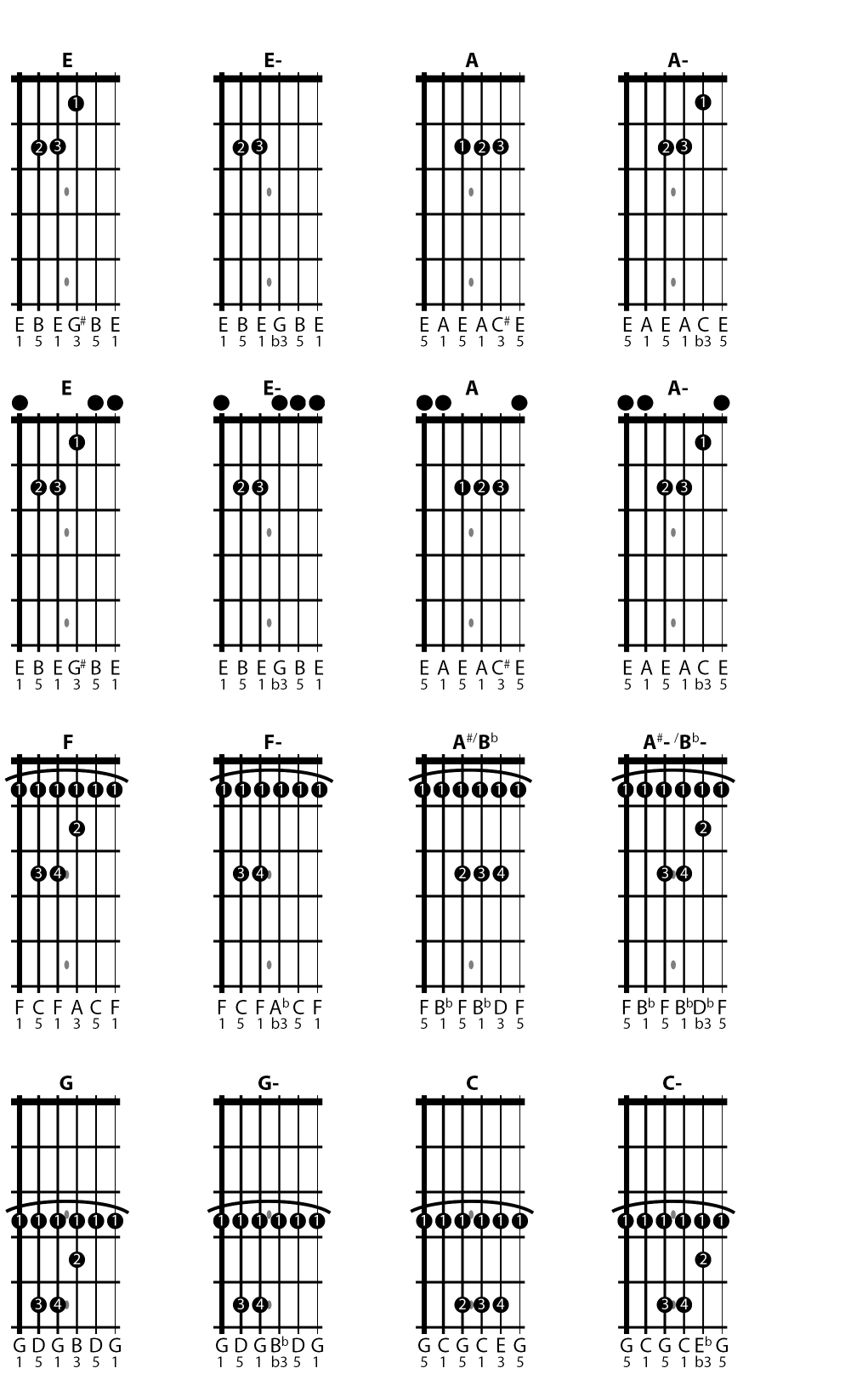 The complete study of bar chords on a guitar
