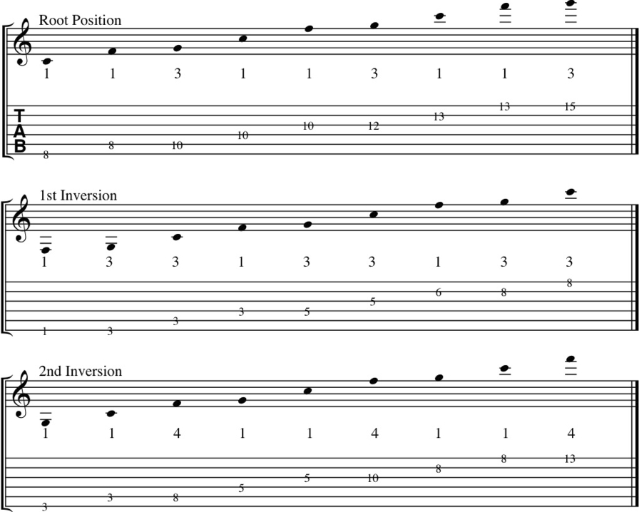 The 3-octave Csus4 triad arpeggio fingerings on guitar