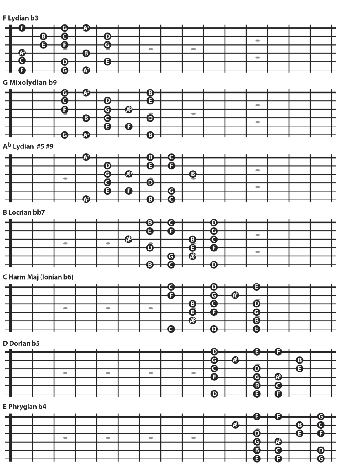 the major scale with b6