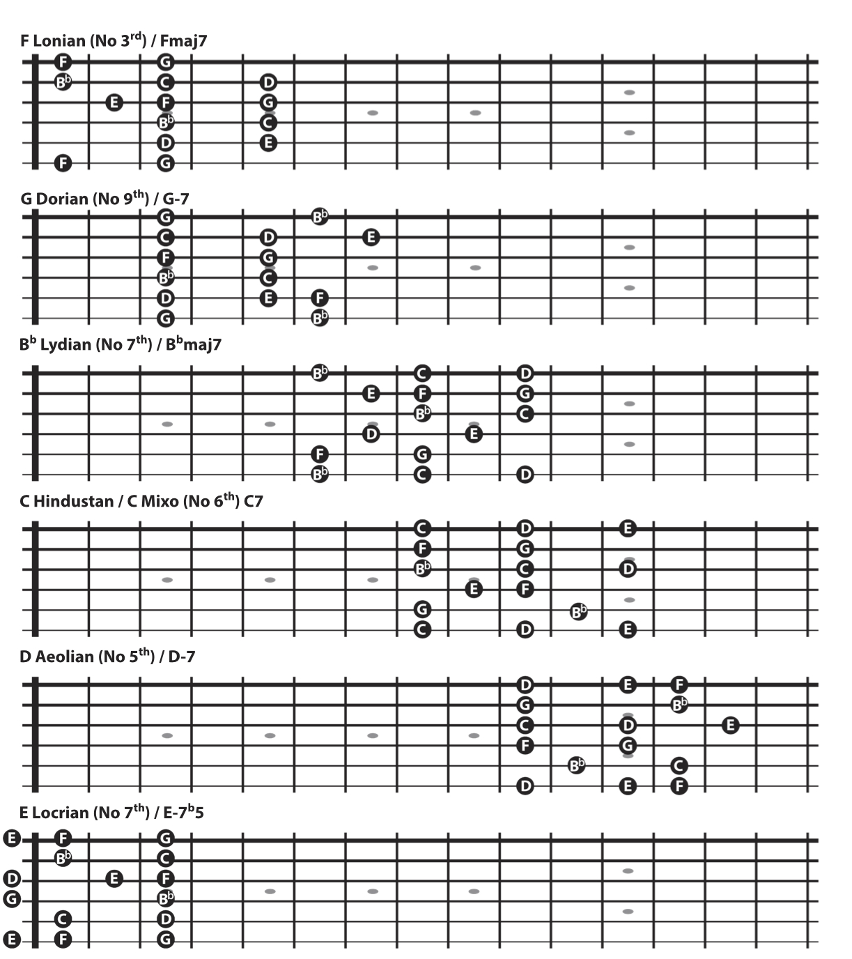 This is a Mixolydian scale minus the 6th