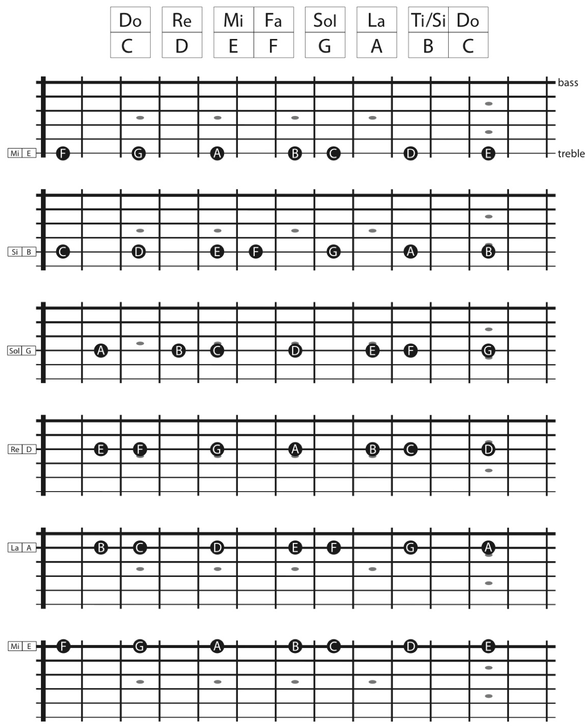 The C major scale mapped out on each string