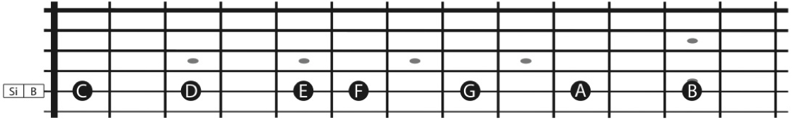 The notes of the C major scale shown on a B string