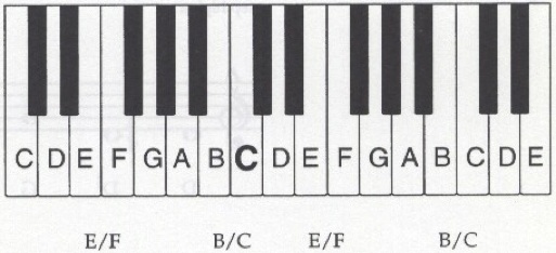 a piano keyboard picture showing the EF and BC half step locations
