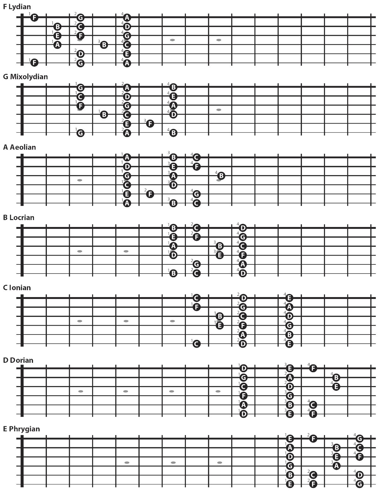 The 7 in-positoin major scale fingerings on a guitar