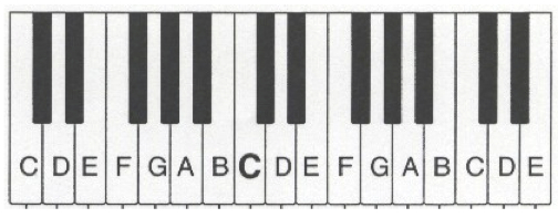 a piano keyboard showing the notes of the C major scale