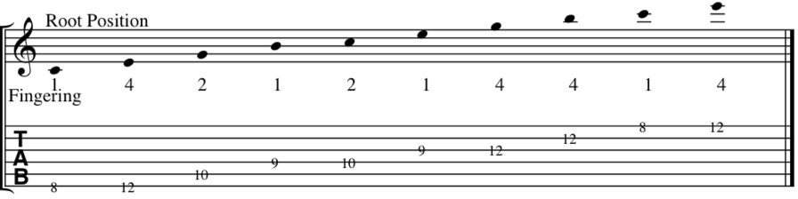 The Cmaj7 root position arpeggio fingering on guitar