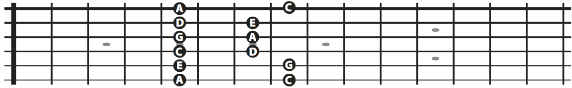 A guitar neck showing the A minor pentatonic root fingering