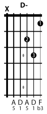 A chord diagram showing the Dm chord on guitar