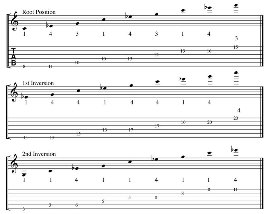 The 3-octave Cm triad arpeggio fingerings on guitar