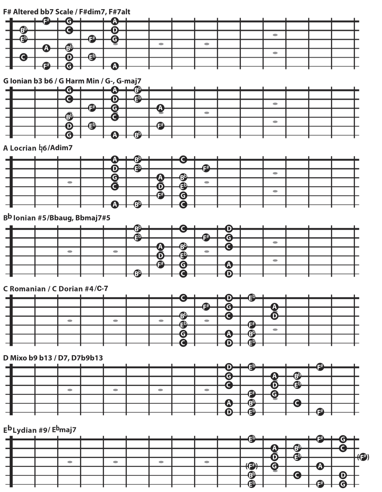 The In-position fingerings for the Romanian Gypsy scale