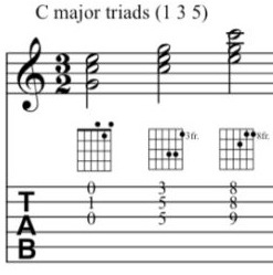 The C triad fingerings on guitar on the treble strings
