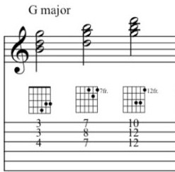 The G triad fingerings on guitar on the treble strings