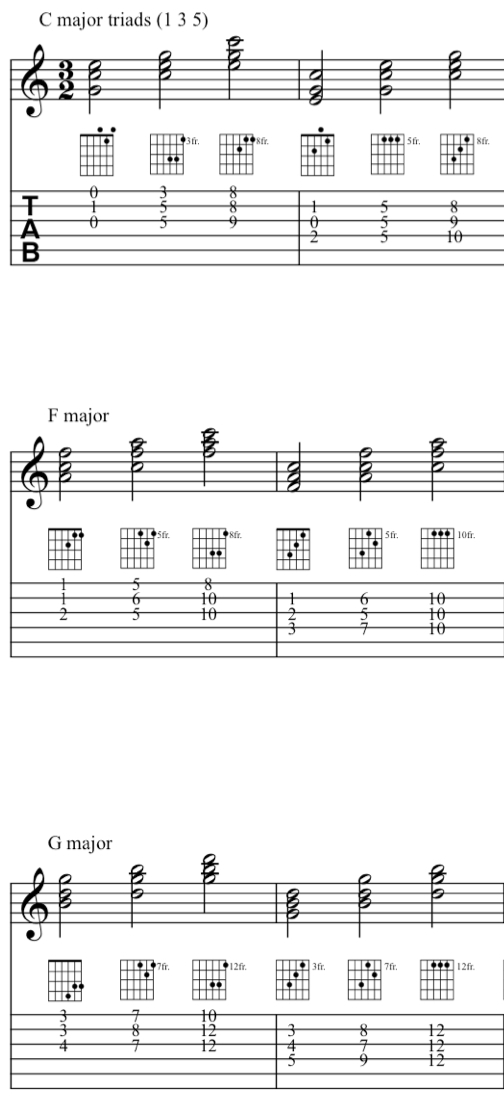 All C, F and G triads on the treble strings on guitar