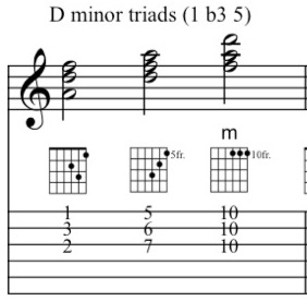 The Dm triad fingerings on guitar on the top 3 strings