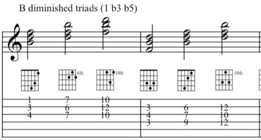 All the Bdim triad shapes on the treble strings on guitar
