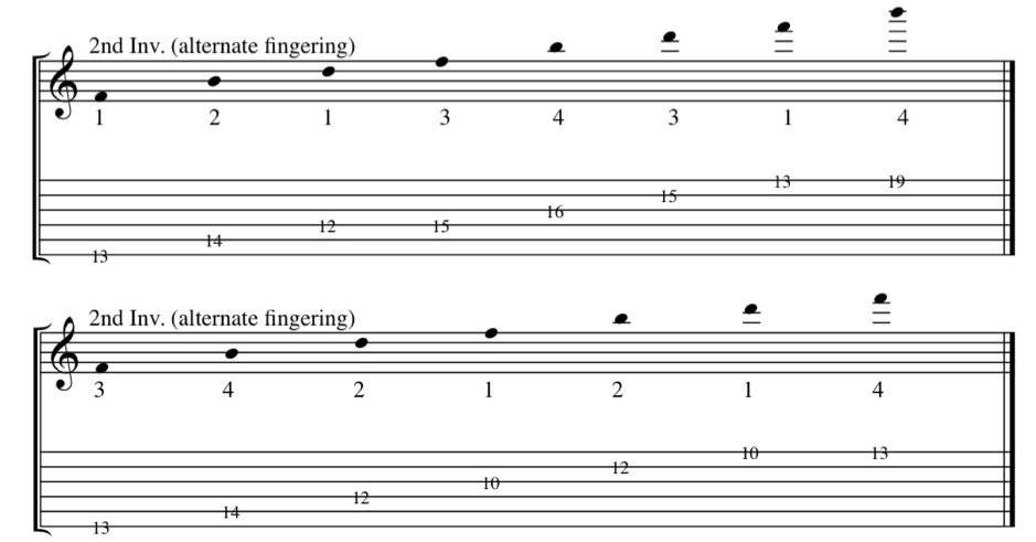 The in-position Bdim arpeggio fingerings on guitar