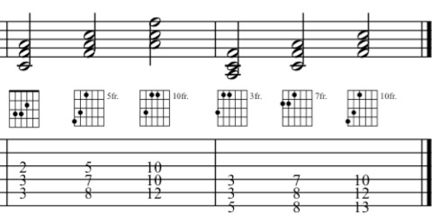 The F triad fingerings on guitar on the bass strings
