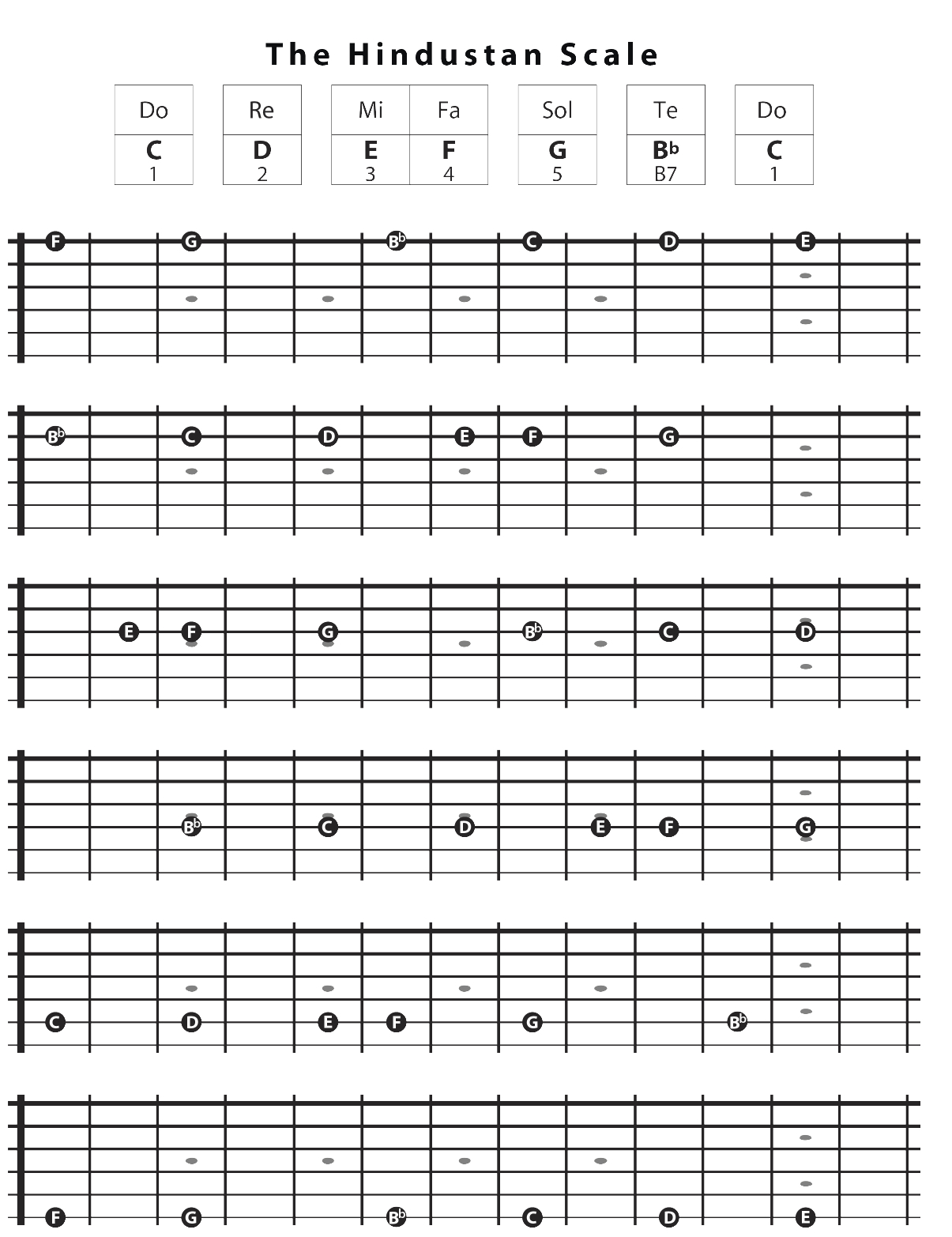 The Hindustan scale in the key of C on every string