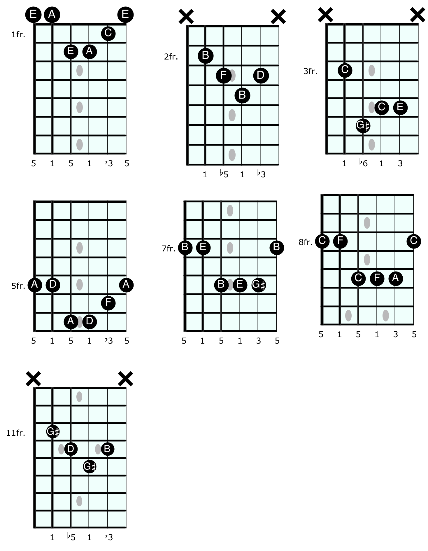 The chords in the A harmonic minor scale