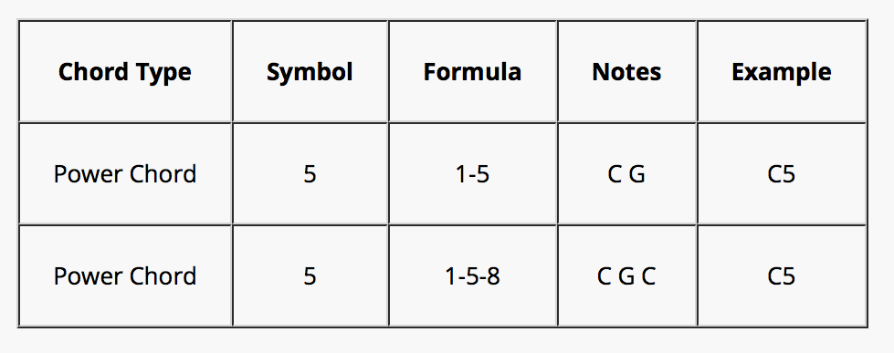Music Theory Chord Formulas Los Angeles Or Skype Guitar Lessons With 