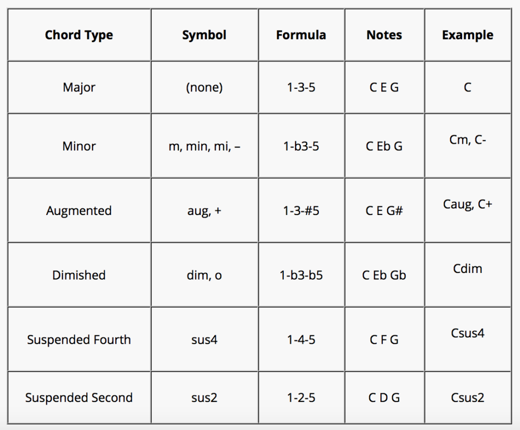 Music Theory Chord Formulas Los Angeles Or Skype Guitar Lessons With 