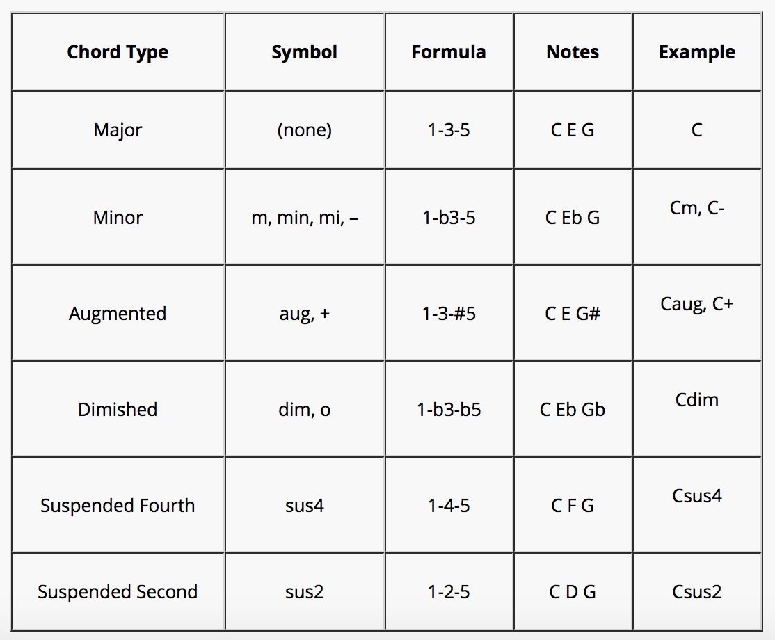 Chord formulas, notes and chord symbols for all the triad types in a major scale