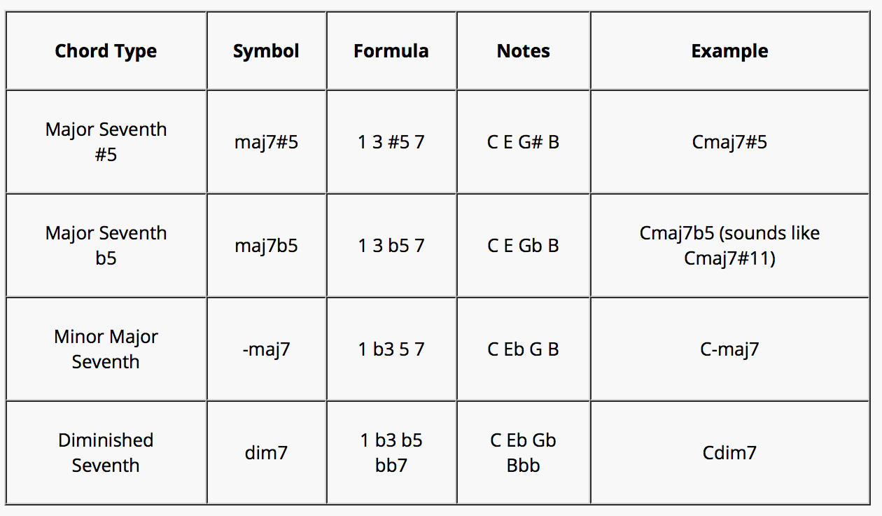 Chord formulas, notes and chord symbols for various types of 7th chords and their tensions