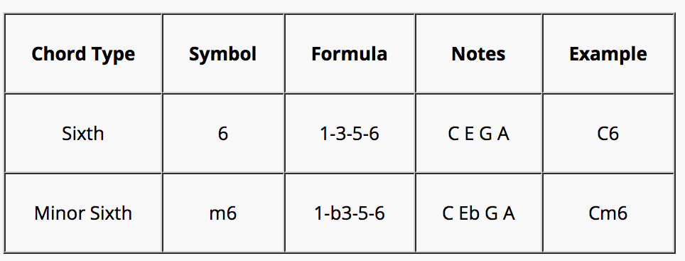 Music Theory: Chord Formulas | Los Angeles or Skype Guitar Lessons with