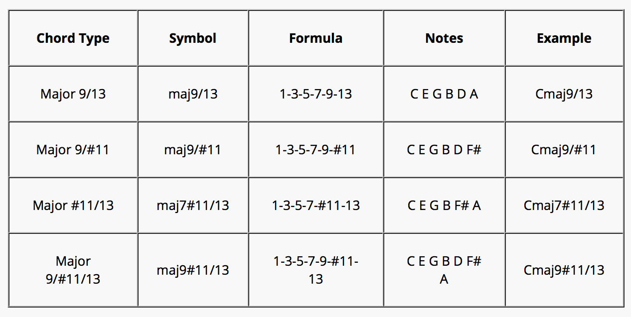 Chord formulas, notes and chord symbols for the maj7th chords and its tensions