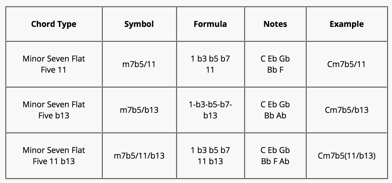 Chord formulas, notes and chord symbols for the m7b5 chords and its tensions